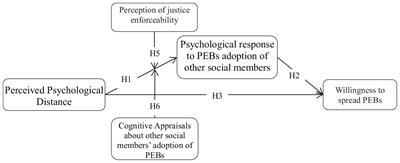 The Role of Psychological Distance in Influencing Pro-environmental Behavior Spread: Perceived Justice Enforceability as a Moderator